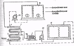 Схема обработки вина холодом с охладителем типа труба в трубе