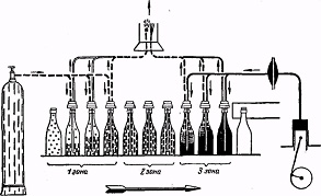 Схема работы аппарата карусельного типа для стерилизации бутылок