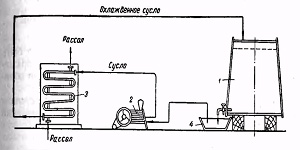 Схема размещения оборудования для охлаждения красной мез­ги